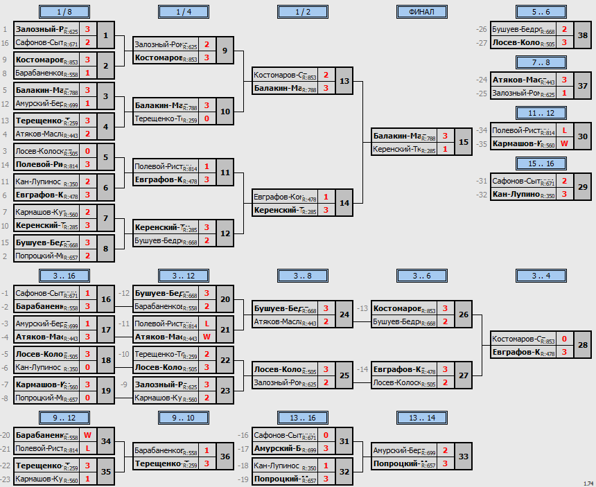 результаты турнира Пары ~755 с форой в TTLeadeR-Савёловская